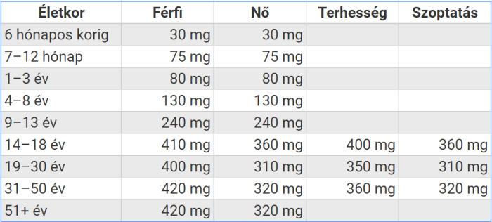 Ajánlott napi magnézium bevitel